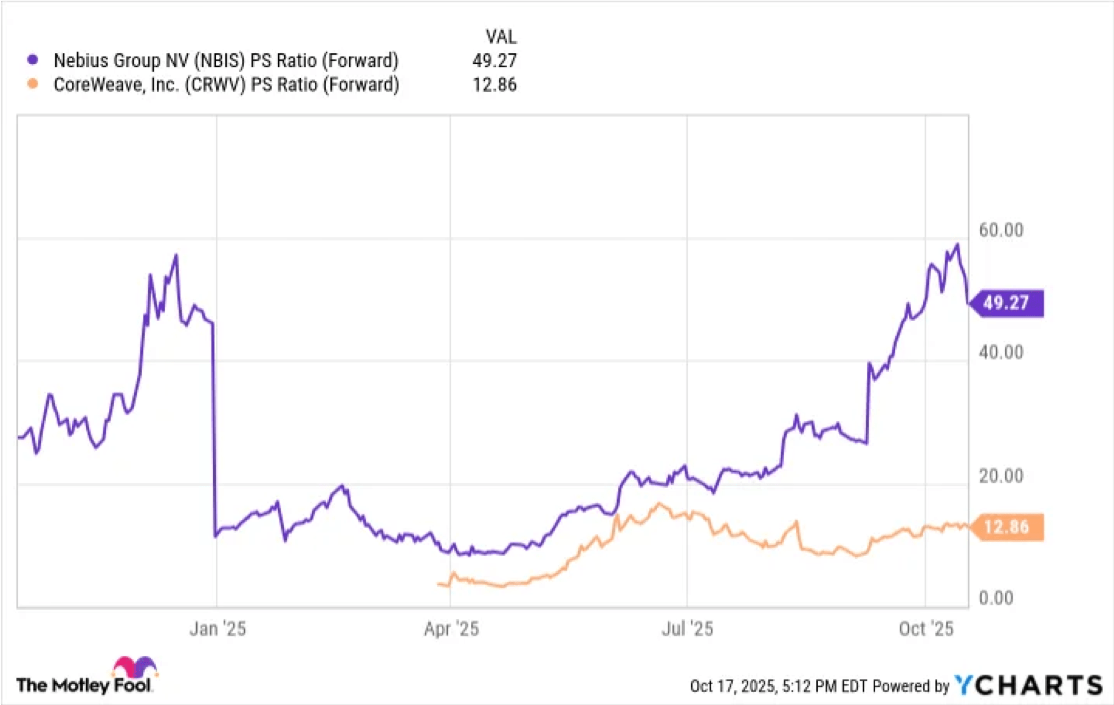 CoreWeave vs Nebius Group
