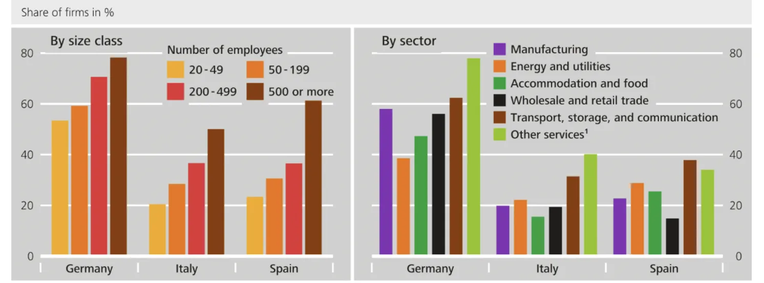 Adoption of generative AI by firm size and sector