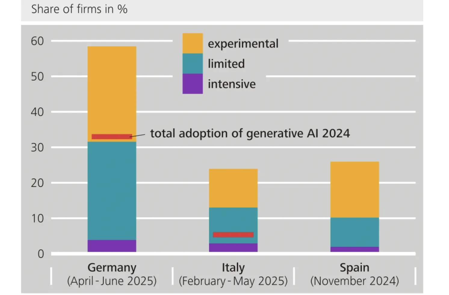 Adoption of generative AI