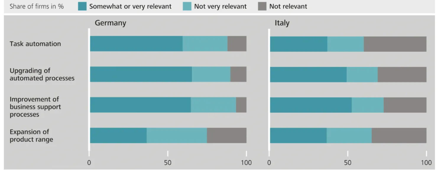 Objectives for AI use